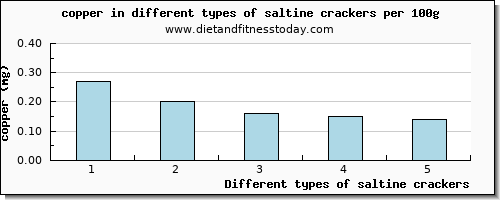 saltine crackers copper per 100g